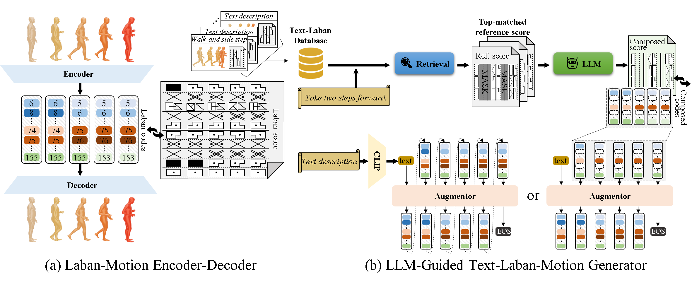 LaMoGen Architecture